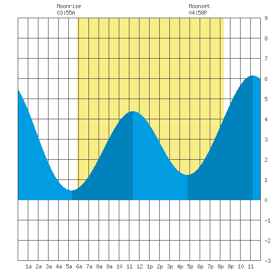 Pinole Point tide chart for Thursday, May 26, 2022