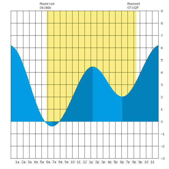 Pinole Point tide chart for Saturday, May 28, 2022