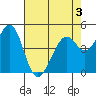 Pinole Point tide chart for Tuesday, May 3, 2022
