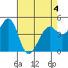Pinole Point tide chart for Wednesday, May 4, 2022