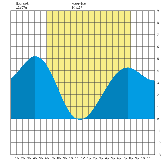 Pinole Point tide chart for Friday, May 6, 2022