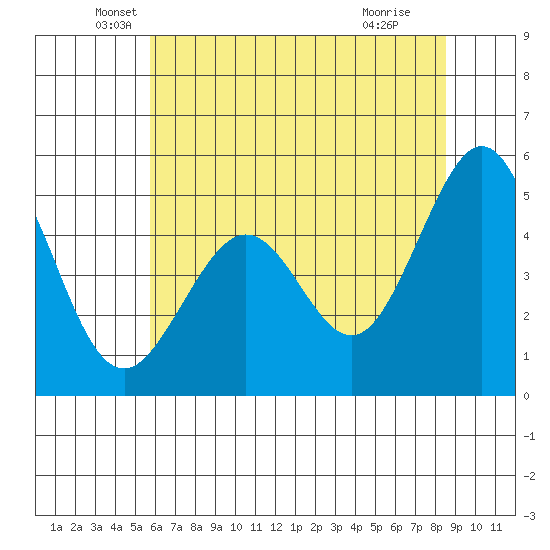 Pinole Point tide chart for Friday, June 10, 2022