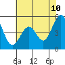 Pinole Point tide chart for Friday, June 10, 2022
