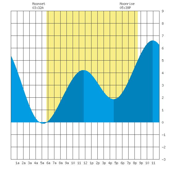 Pinole Point tide chart for Saturday, June 11, 2022