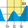 Pinole Point tide chart for Saturday, June 11, 2022