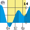 Pinole Point tide chart for Tuesday, June 14, 2022