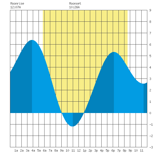 Pinole Point tide chart for Saturday, June 18, 2022