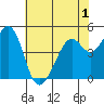 Pinole Point tide chart for Wednesday, June 1, 2022