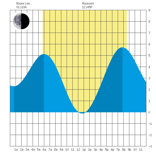 Pinole Point tide chart for Monday, June 20, 2022