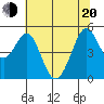 Pinole Point tide chart for Monday, June 20, 2022