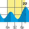 Pinole Point tide chart for Wednesday, June 22, 2022