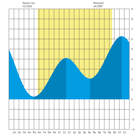 Pinole Point tide chart for Friday, June 24, 2022