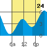 Pinole Point tide chart for Friday, June 24, 2022