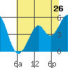 Pinole Point tide chart for Sunday, June 26, 2022