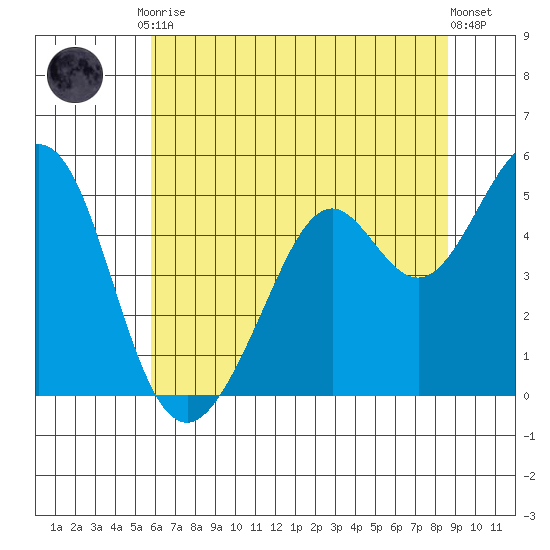 Pinole Point tide chart for Tuesday, June 28, 2022