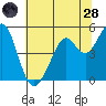 Pinole Point tide chart for Tuesday, June 28, 2022
