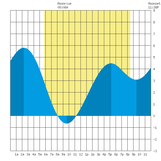Pinole Point tide chart for Thursday, June 2, 2022