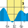 Pinole Point tide chart for Friday, June 3, 2022