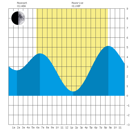 Pinole Point tide chart for Tuesday, June 7, 2022