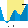 Pinole Point tide chart for Monday, July 11, 2022