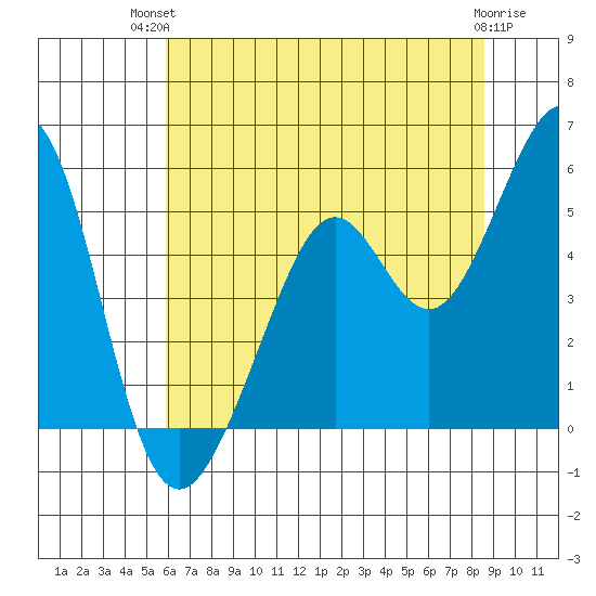 Pinole Point tide chart for Tuesday, July 12, 2022