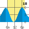 Pinole Point tide chart for Monday, July 18, 2022