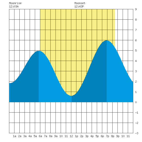 Pinole Point tide chart for Tuesday, July 19, 2022