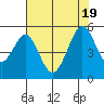 Pinole Point tide chart for Tuesday, July 19, 2022