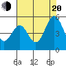 Pinole Point tide chart for Wednesday, July 20, 2022