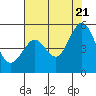Pinole Point tide chart for Thursday, July 21, 2022