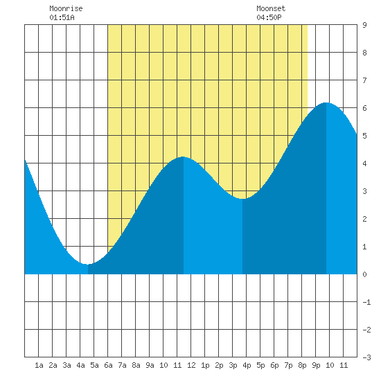 Pinole Point tide chart for Saturday, July 23, 2022