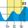 Pinole Point tide chart for Saturday, July 23, 2022