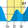 Pinole Point tide chart for Wednesday, July 27, 2022