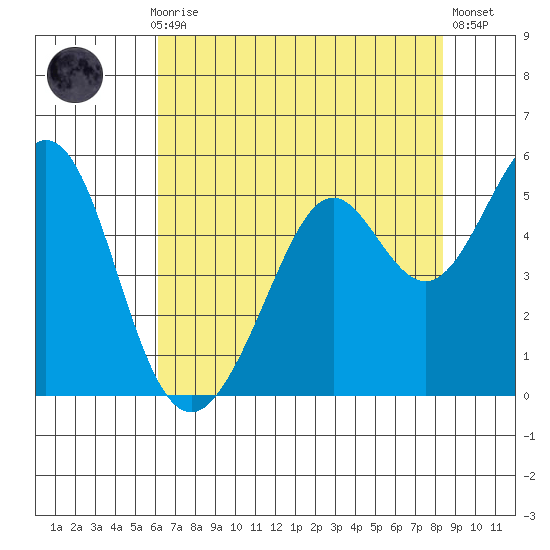 Pinole Point tide chart for Thursday, July 28, 2022