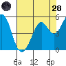 Pinole Point tide chart for Thursday, July 28, 2022