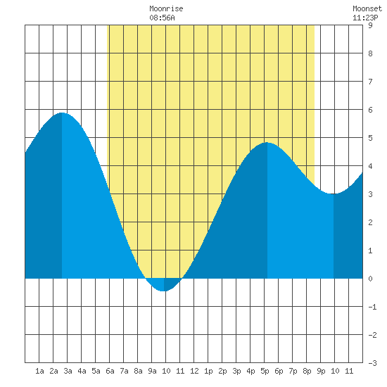 Pinole Point tide chart for Saturday, July 2, 2022