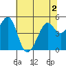 Pinole Point tide chart for Saturday, July 2, 2022