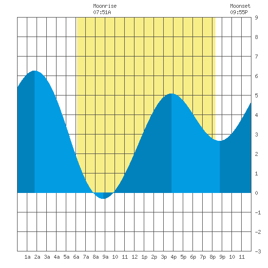 Pinole Point tide chart for Saturday, July 30, 2022