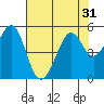 Pinole Point tide chart for Sunday, July 31, 2022