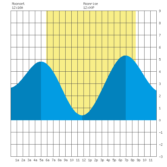 Pinole Point tide chart for Tuesday, July 5, 2022