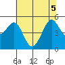 Pinole Point tide chart for Tuesday, July 5, 2022