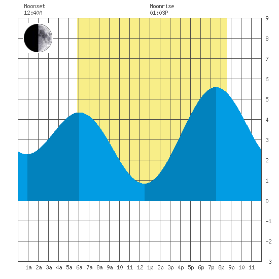 Pinole Point tide chart for Wednesday, July 6, 2022
