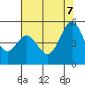 Pinole Point tide chart for Thursday, July 7, 2022
