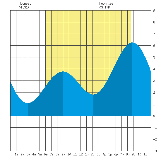 Pinole Point tide chart for Friday, July 8, 2022
