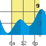 Pinole Point tide chart for Saturday, July 9, 2022