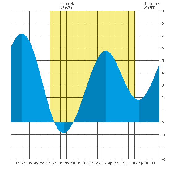 Pinole Point tide chart for Saturday, August 13, 2022