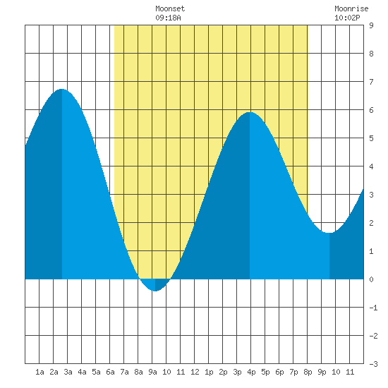 Pinole Point tide chart for Sunday, August 14, 2022
