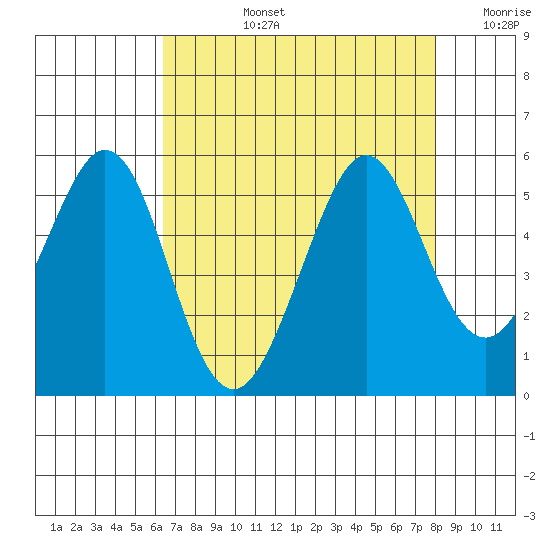 Pinole Point tide chart for Monday, August 15, 2022