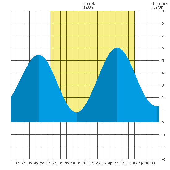 Pinole Point tide chart for Tuesday, August 16, 2022
