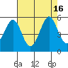 Pinole Point tide chart for Tuesday, August 16, 2022